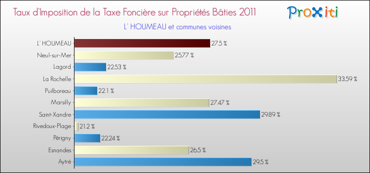 Taux d'imposition de la taxe foncière sur le bati 2011 pour L' HOUMEAU et les communes proches Comparaison des taux d'imposition de la taxe foncière sur le bati 2011 pour L' HOUMEAU et les communes voisines