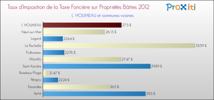 Taux d'imposition de la taxe foncière sur le bati 2012 pour L' HOUMEAU et les communes proches Comparaison des taux d'imposition de la taxe foncière sur le bati 2012 pour L' HOUMEAU et les communes voisines