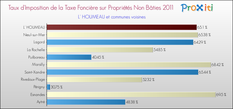 Taux d'imposition de la taxe foncière sur les immeubles et terrains non batis 2011 pour L' HOUMEAU et les communes proches Comparaison des taux d'imposition de la taxe foncière sur les immeubles et terrains non batis 2011 pour L' HOUMEAU et les communes voisines