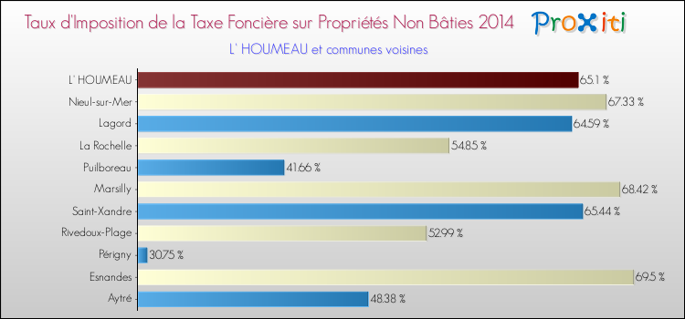 Taux d'imposition de la taxe foncière sur les immeubles et terrains non batis 2014 pour L' HOUMEAU et les communes proches Comparaison des taux d'imposition de la taxe foncière sur les immeubles et terrains non batis 2014 pour L' HOUMEAU et les communes voisines