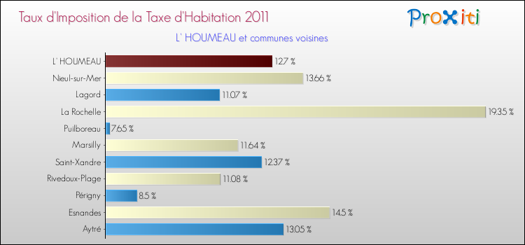 Taux d'imposition de la taxe d'habitation 2011 pour L' HOUMEAU et les communes proches Comparaison des taux d'imposition de la taxe d'habitation 2011 pour L' HOUMEAU et les communes voisines