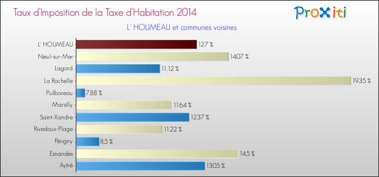 Taux d'imposition de la taxe d'habitation 2014 pour L' HOUMEAU et les communes proches Comparaison des taux d'imposition de la taxe d'habitation 2014 pour L' HOUMEAU et les communes voisines