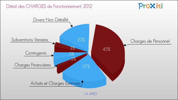 Décomposition des Charges de Fonctionnement 2012 de la commune de LA JARD Charges de Fonctionnement 2012 pour la commune de LA JARD