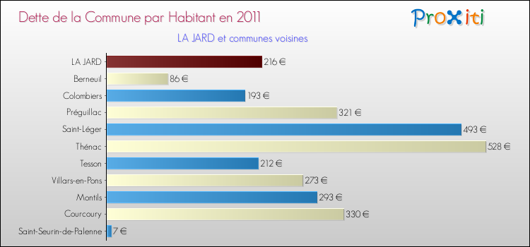 Dette par habitant de la commune en 2011 pour LA JARD et les communes proches Comparaison de la dette par habitant de la commune en 2011 pour LA JARD et les communes voisines