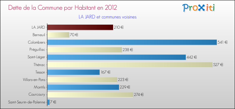 Dette par habitant de la commune en 2012 pour LA JARD et les communes proches Comparaison de la dette par habitant de la commune en 2012 pour LA JARD et les communes voisines