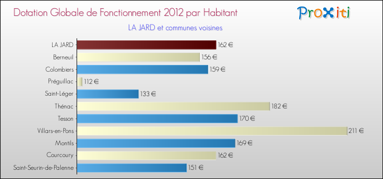 Montant des dotations globales de fonctionnement DGF par Habitant pour LA JARD et les communes proches Comparaison des des dotations globales de fonctionnement DGF par habitant pour LA JARD et les communes voisines