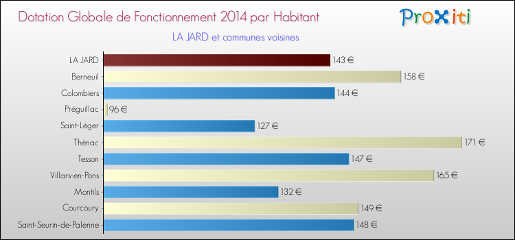 Montant des dotations globales de fonctionnement DGF par Habitant pour LA JARD et les communes proches en 2014. Comparaison des des dotations globales de fonctionnement DGF par habitant pour LA JARD et les communes voisines en 2014.