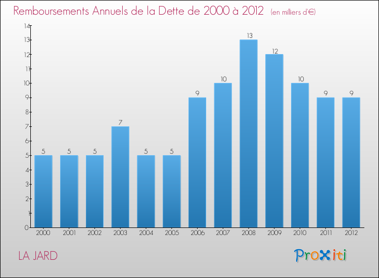 Evolution de l'annuité de la dette pour la commune de LA JARD de 2000 à 2012 Annuités de la dette pour LA JARD de 2000 à 2012