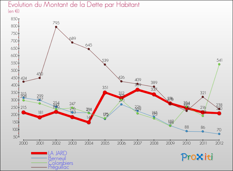 Evolution de la dette par habitant pour la commune de LA JARD et les communes proches de 2000 à 2012 Comparaison de la dette par habitant pour LA JARD et les communes voisines de 2000 à 2012