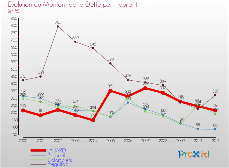 Evolution de la dette par habitant pour la commune de LA JARD et les communes proches Comparaison de la dette par habitant pour LA JARD et les communes voisines