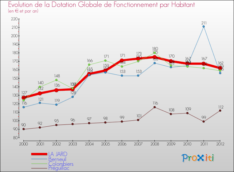 Evolution et montant de la dotation globale de fonctionnement par Habitant pour LA JARD et les communes proches Comparaison des dotations globales de fonctionnement par habitant pour LA JARD et les communes voisines