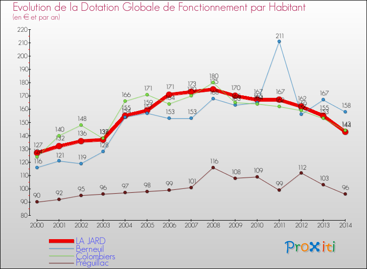 Evolution et montant de la dotation globale de fonctionnement par Habitant pour LA JARD et les communes proches de 2000 à 2014. Comparaison des dotations globales de fonctionnement par habitant pour LA JARD et les communes voisines de 2000 à 2014.