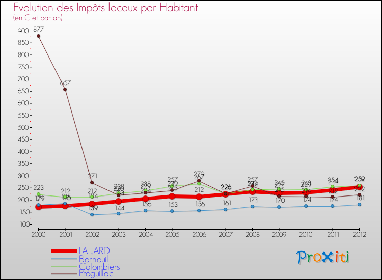Evolution et montant des impôts locaux par Habitant pour LA JARD et les communes proches Comparaison des impôts locaux par habitant pour LA JARD et les communes voisines