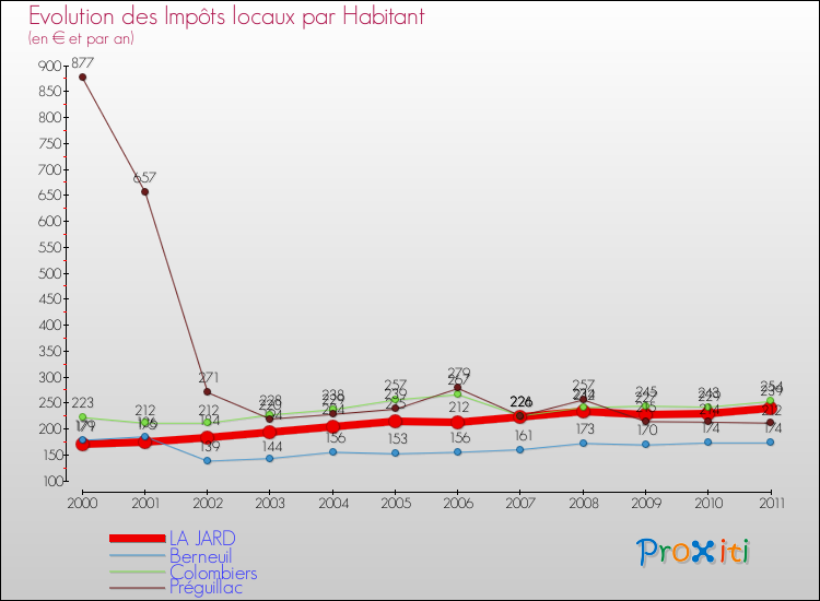 Evolution et montant des impôts locaux par Habitant pour LA JARD et les communes proches Comparaison des impôts locaux par habitant pour LA JARD et les communes voisines