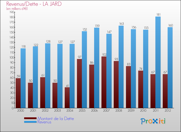 Evolution comparée de la dette et des revenus pour la commune de LA JARD de 2000 à 2012 Comparaison de la dette et des revenus pour LA JARD de 2000 à 2012