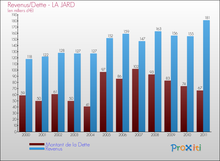 Evolution comparée de la dette et des revenus pour la commune de LA JARD de 2000 à 2011 Comparaison de la dette et des revenus pour LA JARD de 2000 à 2011