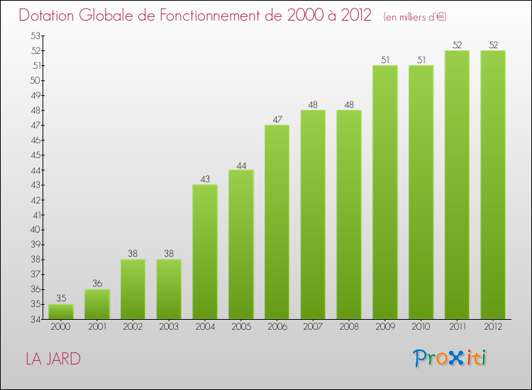 Evolution du montant de la Dotation Globale de Fonctionnement pour la commune de LA JARD de 2000 à 2012 Evolution du montant de la Dotation Globale de Fonctionnement pour LA JARD de 2000 à 2012