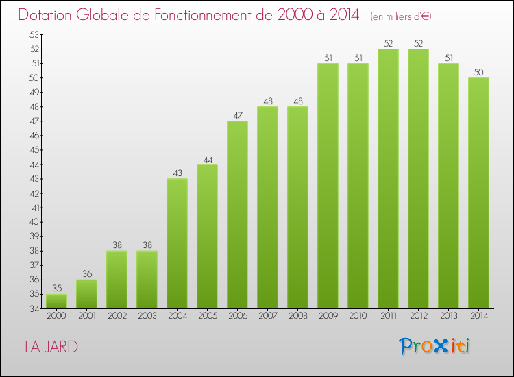 Evolution du montant de la Dotation Globale de Fonctionnement pour la commune de LA JARD de 2000 à 2014 Evolution du montant de la Dotation Globale de Fonctionnement pour LA JARD de 2000 à 2014