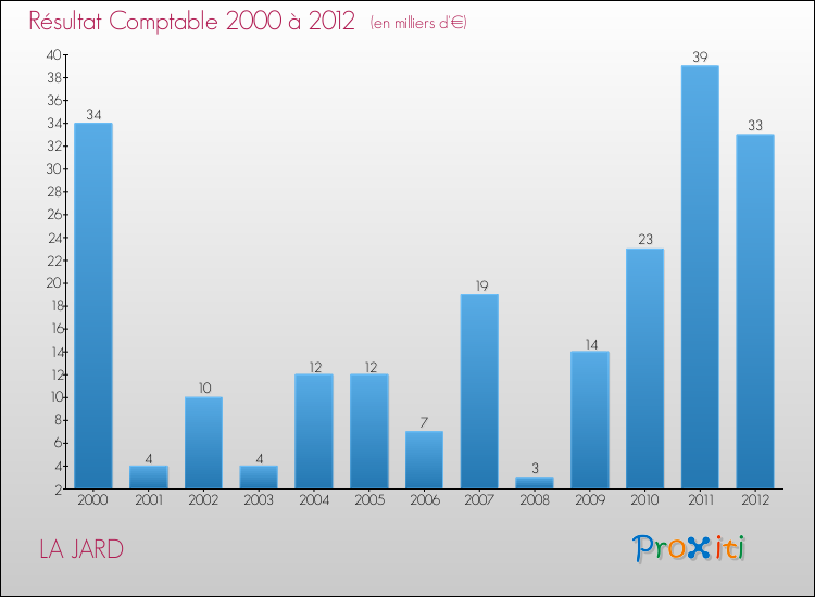 Evolution du résultat comptable pour la commune de LA JARD de 2000 à 2012 Evolution du résultat comptable pour LA JARD de 2000 à 2012