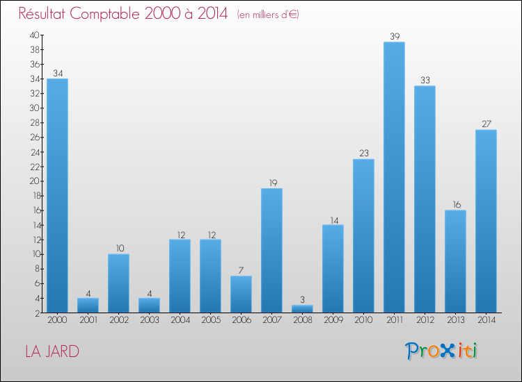 Evolution du résultat comptable pour la commune de LA JARD de 2000 à 2014 Evolution du résultat comptable pour LA JARD de 2000 à 2014