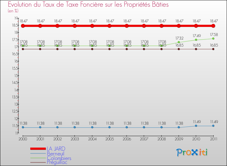 Evolution du taux de la taxe foncière sur le bati pour LA JARD et les communes proches Comparaison des taux de taxe foncière sur le bati pour LA JARD et les communes voisines