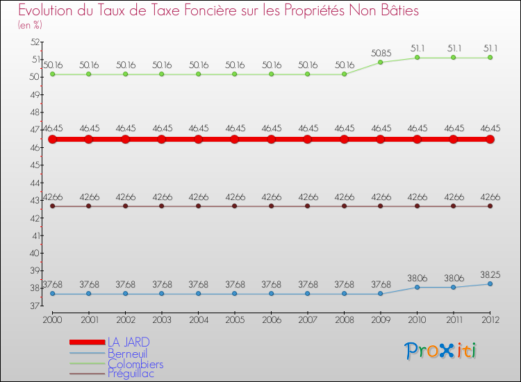 Evolution du taux de la taxe foncière sur les immeubles et terrains non batis pour LA JARD et les communes proches de 2000 à 2012 Comparaison des taux de la taxe foncière sur les immeubles et terrains non batis pour LA JARD et les communes voisines de 2000 à 2012