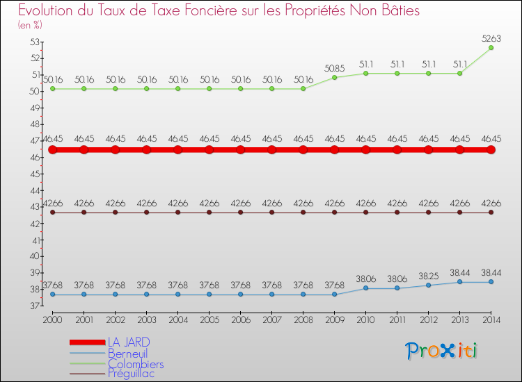 Evolution du taux de la taxe foncière sur les immeubles et terrains non batis pour LA JARD et les communes proches de 2000 à 2014 Comparaison des taux de la taxe foncière sur les immeubles et terrains non batis pour LA JARD et les communes voisines de 2000 à 2014