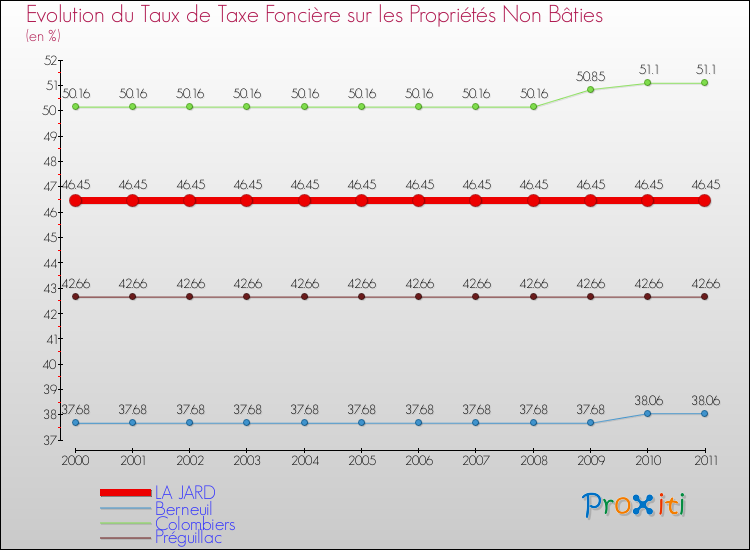 Evolution du taux de la taxe foncière sur les immeubles et terrains non batis pour LA JARD et les communes proches Comparaison des taux de la taxe foncière sur les immeubles et terrains non batis pour LA JARD et les communes voisines