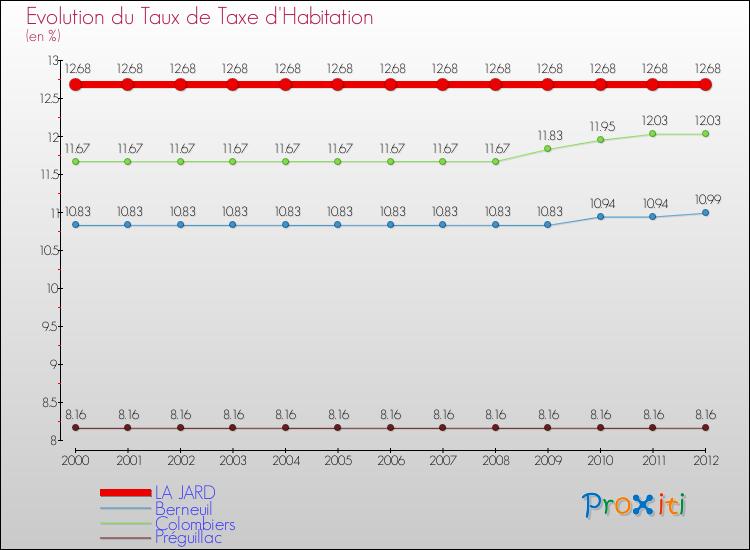 Evolution du taux de la taxe d'habitation pour LA JARD et les communes proches Comparaison des taux de la taxe d'habitation pour LA JARD et les communes voisines