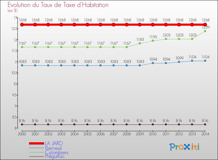 Evolution du taux de la taxe d'habitation pour LA JARD et les communes proches de 2000 à 2014 Comparaison des taux de la taxe d'habitation pour LA JARD et les communes voisines de 2000 à 2014