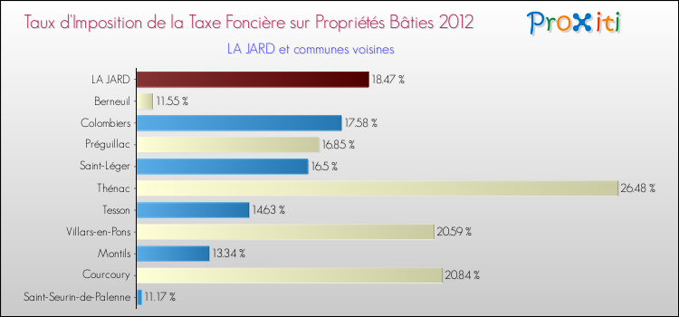 Taux d'imposition de la taxe foncière sur le bati 2012 pour LA JARD et les communes proches Comparaison des taux d'imposition de la taxe foncière sur le bati 2012 pour LA JARD et les communes voisines