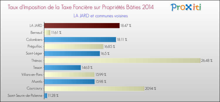 Taux d'imposition de la taxe foncière sur le bati 2014 pour LA JARD et les communes proches Comparaison des taux d'imposition de la taxe foncière sur le bati 2014 pour LA JARD et les communes voisines