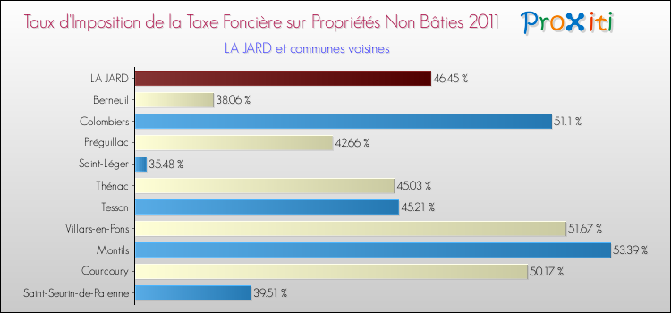 Taux d'imposition de la taxe foncière sur les immeubles et terrains non batis 2011 pour LA JARD et les communes proches Comparaison des taux d'imposition de la taxe foncière sur les immeubles et terrains non batis 2011 pour LA JARD et les communes voisines