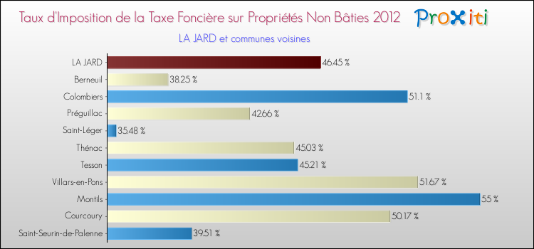 Taux d'imposition de la taxe foncière sur les immeubles et terrains non batis 2012 pour LA JARD et les communes proches Comparaison des taux d'imposition de la taxe foncière sur les immeubles et terrains non batis 2012 pour LA JARD et les communes voisines