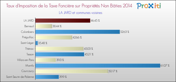 Taux d'imposition de la taxe foncière sur les immeubles et terrains non batis 2014 pour LA JARD et les communes proches Comparaison des taux d'imposition de la taxe foncière sur les immeubles et terrains non batis 2014 pour LA JARD et les communes voisines