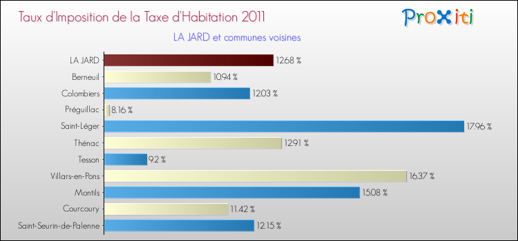 Taux d'imposition de la taxe d'habitation 2011 pour LA JARD et les communes proches Comparaison des taux d'imposition de la taxe d'habitation 2011 pour LA JARD et les communes voisines