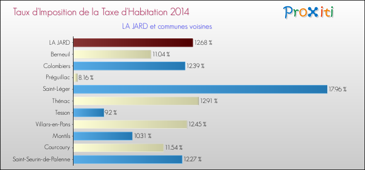 Taux d'imposition de la taxe d'habitation 2014 pour LA JARD et les communes proches Comparaison des taux d'imposition de la taxe d'habitation 2014 pour LA JARD et les communes voisines