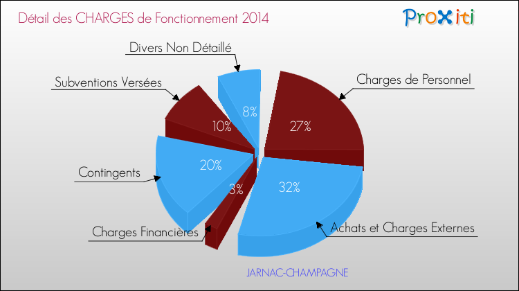 Décomposition des Charges de Fonctionnement 2014 de la commune de JARNAC-CHAMPAGNE Charges de Fonctionnement 2014 pour la commune de JARNAC-CHAMPAGNE