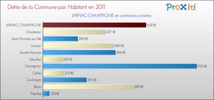 Dette par habitant de la commune en 2011 pour JARNAC-CHAMPAGNE et les communes proches Comparaison de la dette par habitant de la commune en 2011 pour JARNAC-CHAMPAGNE et les communes voisines