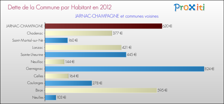 Dette par habitant de la commune en 2012 pour JARNAC-CHAMPAGNE et les communes proches Comparaison de la dette par habitant de la commune en 2012 pour JARNAC-CHAMPAGNE et les communes voisines