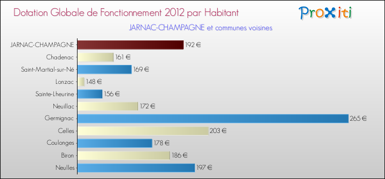Montant des dotations globales de fonctionnement DGF par Habitant pour JARNAC-CHAMPAGNE et les communes proches Comparaison des des dotations globales de fonctionnement DGF par habitant pour JARNAC-CHAMPAGNE et les communes voisines