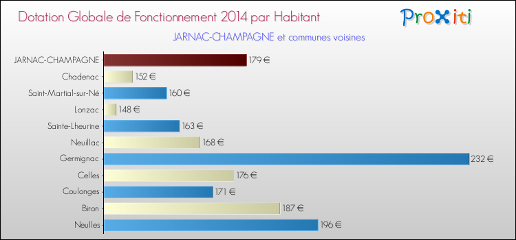 Montant des dotations globales de fonctionnement DGF par Habitant pour JARNAC-CHAMPAGNE et les communes proches en 2014. Comparaison des des dotations globales de fonctionnement DGF par habitant pour JARNAC-CHAMPAGNE et les communes voisines en 2014.