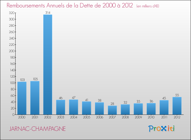 Evolution de l'annuité de la dette pour la commune de JARNAC-CHAMPAGNE de 2000 à 2012 Annuités de la dette pour JARNAC-CHAMPAGNE de 2000 à 2012