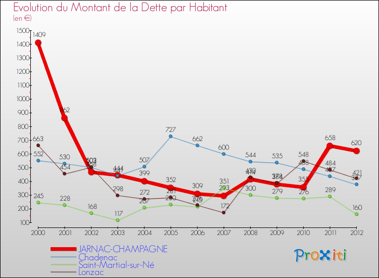 Evolution de la dette par habitant pour la commune de JARNAC-CHAMPAGNE et les communes proches de 2000 à 2012 Comparaison de la dette par habitant pour JARNAC-CHAMPAGNE et les communes voisines de 2000 à 2012