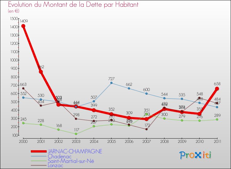 Evolution de la dette par habitant pour la commune de JARNAC-CHAMPAGNE et les communes proches Comparaison de la dette par habitant pour JARNAC-CHAMPAGNE et les communes voisines
