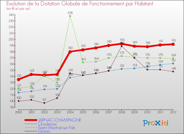 Evolution et montant de la dotation globale de fonctionnement par Habitant pour JARNAC-CHAMPAGNE et les communes proches Comparaison des dotations globales de fonctionnement par habitant pour JARNAC-CHAMPAGNE et les communes voisines