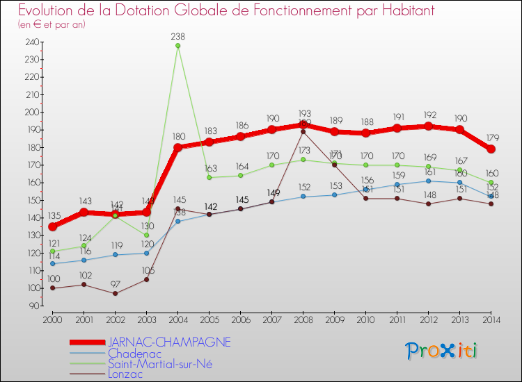 Evolution et montant de la dotation globale de fonctionnement par Habitant pour JARNAC-CHAMPAGNE et les communes proches de 2000 à 2014. Comparaison des dotations globales de fonctionnement par habitant pour JARNAC-CHAMPAGNE et les communes voisines de 2000 à 2014.