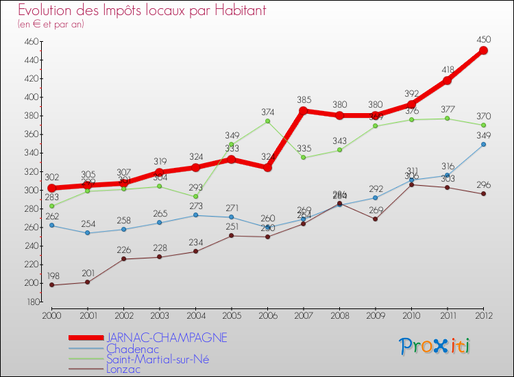 Evolution et montant des impôts locaux par Habitant pour JARNAC-CHAMPAGNE et les communes proches Comparaison des impôts locaux par habitant pour JARNAC-CHAMPAGNE et les communes voisines