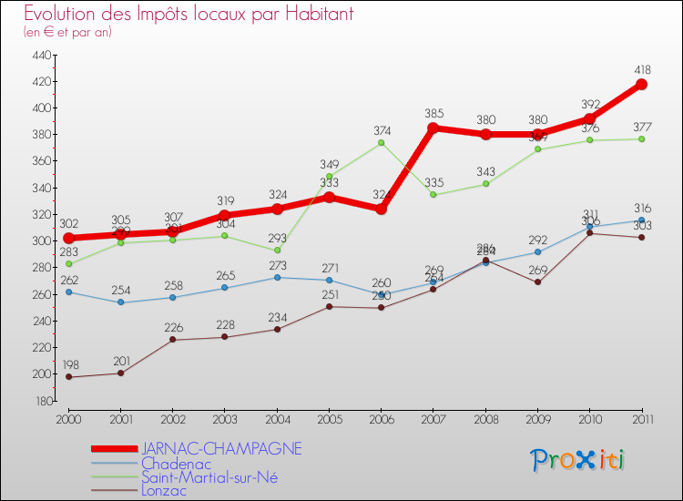 Evolution et montant des impôts locaux par Habitant pour JARNAC-CHAMPAGNE et les communes proches Comparaison des impôts locaux par habitant pour JARNAC-CHAMPAGNE et les communes voisines