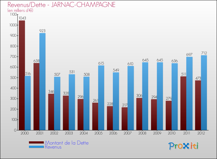 Evolution comparée de la dette et des revenus pour la commune de JARNAC-CHAMPAGNE de 2000 à 2012 Comparaison de la dette et des revenus pour JARNAC-CHAMPAGNE de 2000 à 2012